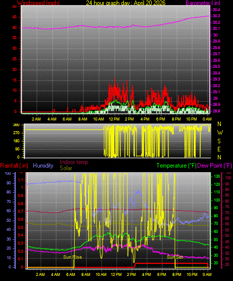 24 Hour Graph for Day 20