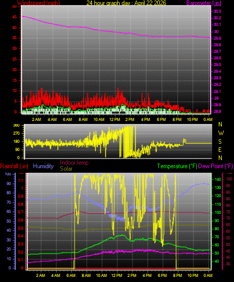 24 Hour Graph for Day 22