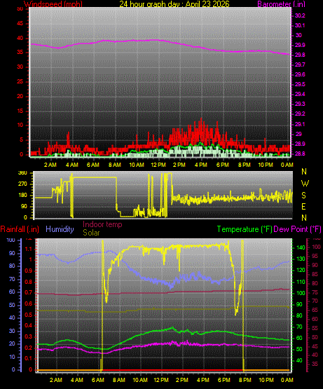 24 Hour Graph for Day 23
