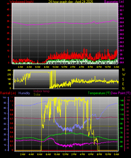 24 Hour Graph for Day 24