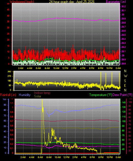 24 Hour Graph for Day 25