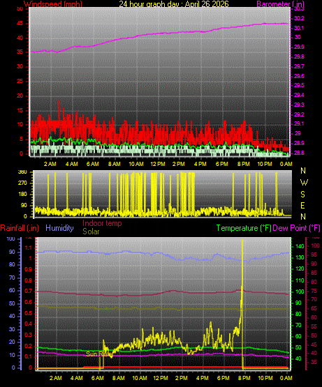 24 Hour Graph for Day 26