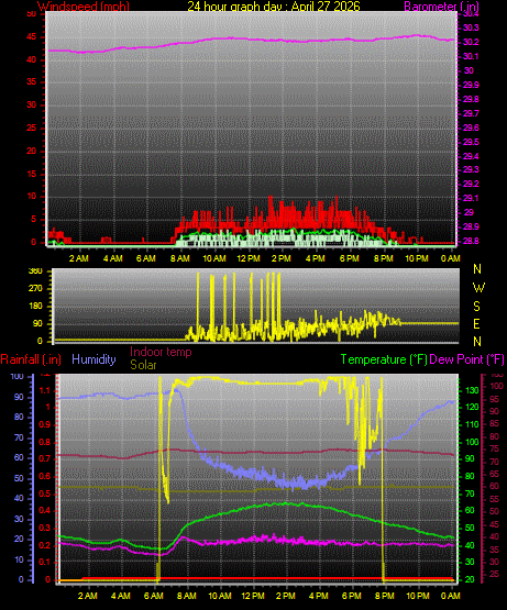 24 Hour Graph for Day 27