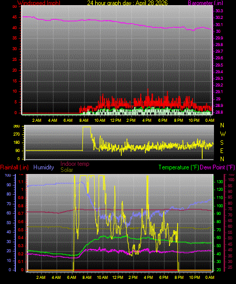 24 Hour Graph for Day 28