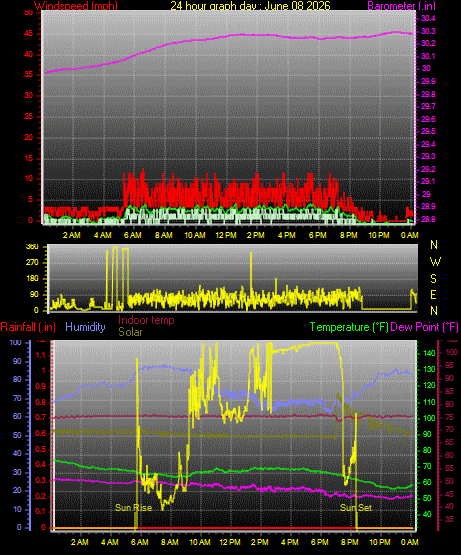 24 Hour Graph for Day 08