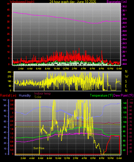 24 Hour Graph for Day 10