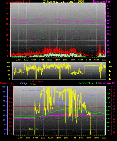 24 Hour Graph for Day 11