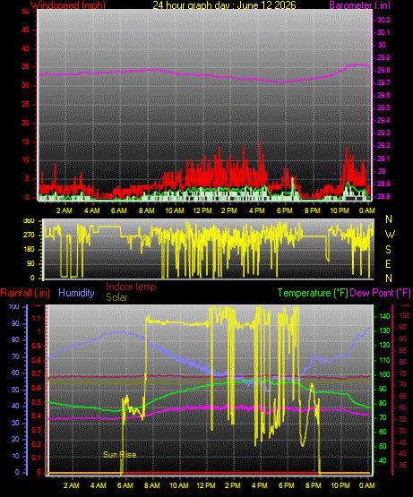 24 Hour Graph for Day 12