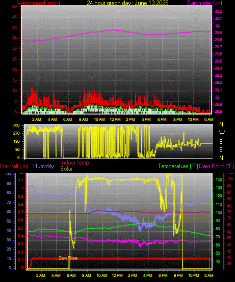 24 Hour Graph for Day 13