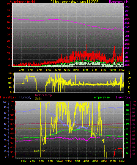 24 Hour Graph for Day 14