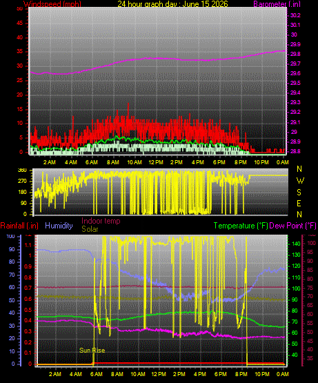24 Hour Graph for Day 15