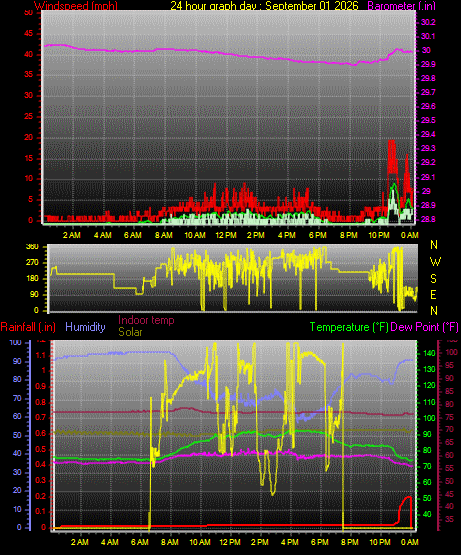 24 Hour Graph for Day 01