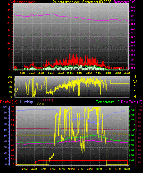 24 Hour Graph for Day 03