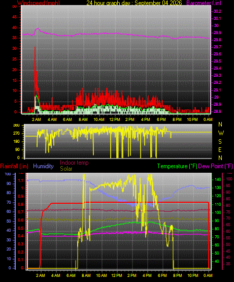 24 Hour Graph for Day 04