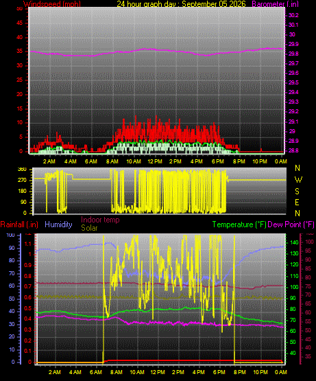 24 Hour Graph for Day 05