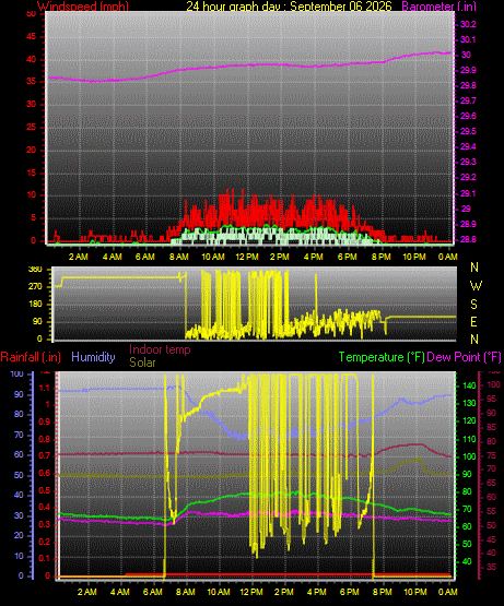 24 Hour Graph for Day 06