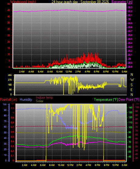 24 Hour Graph for Day 08