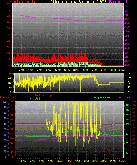 24 Hour Graph for Day 10