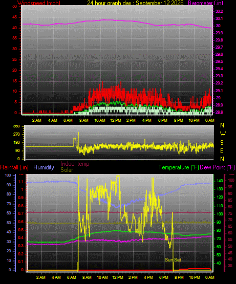 24 Hour Graph for Day 12