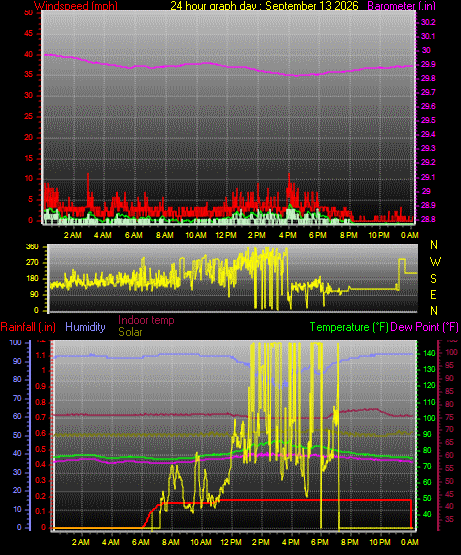 24 Hour Graph for Day 13