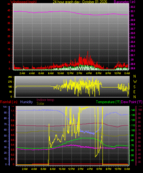 24 Hour Graph for Day 01