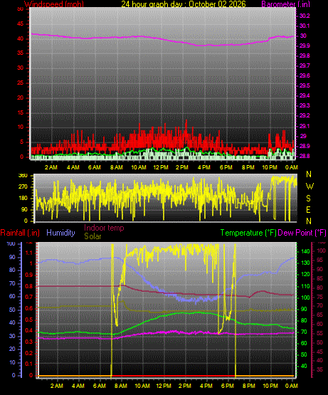 24 Hour Graph for Day 02