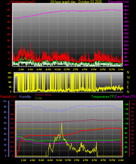 24 Hour Graph for Day 03