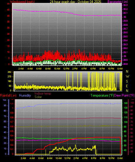24 Hour Graph for Day 04