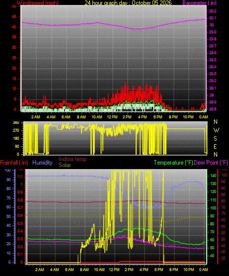 24 Hour Graph for Day 05