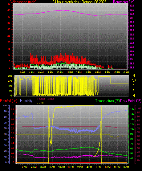 24 Hour Graph for Day 06