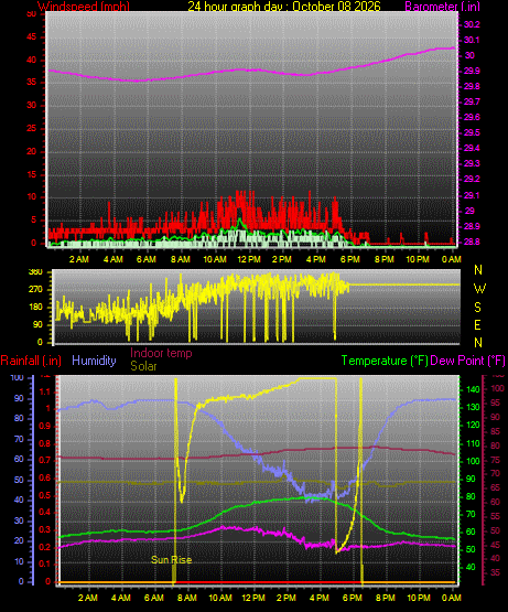 24 Hour Graph for Day 08