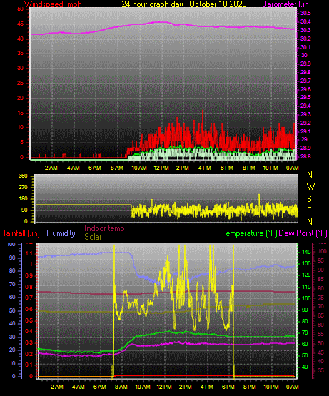 24 Hour Graph for Day 10