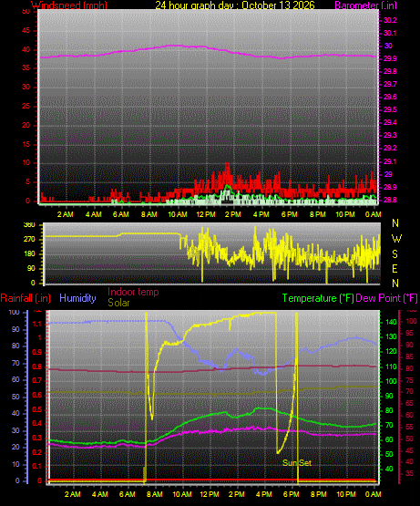 24 Hour Graph for Day 13