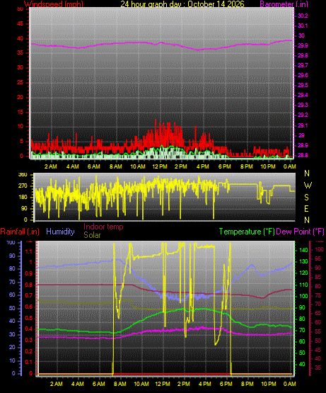 24 Hour Graph for Day 14