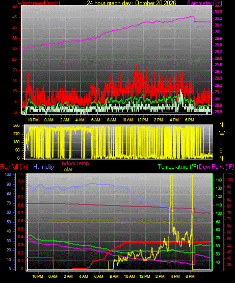 24 Hour Graph for Day 20