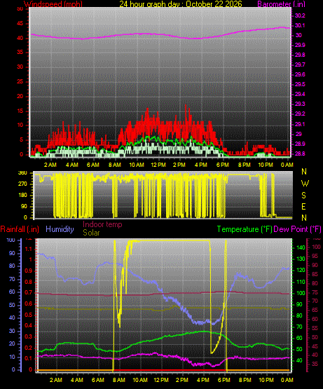24 Hour Graph for Day 22