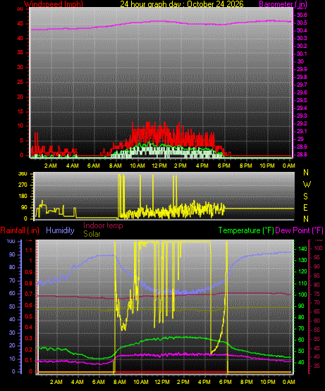 24 Hour Graph for Day 24
