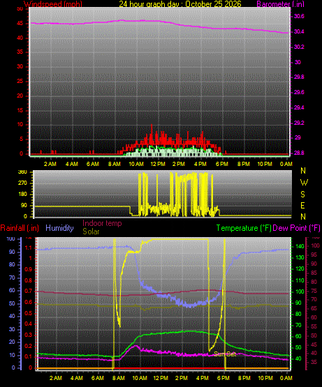 24 Hour Graph for Day 25