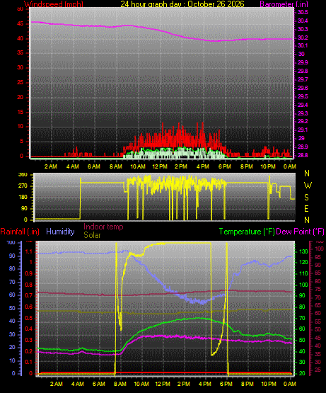 24 Hour Graph for Day 26