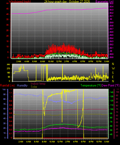 24 Hour Graph for Day 27