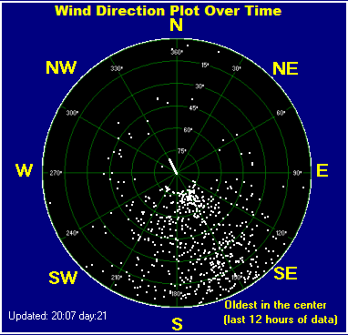 Wind direction plot